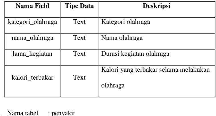 Tabel 3.5 Tabel Olahraga 