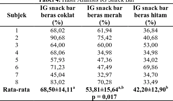 Tabel 2. Nilai Rata-Rata Kadar Glukosa Darah (mg/dl) Waktu (menit) 