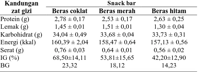 Tabel 7.  Kandungan Rekapitulasi Kandungan Zat Gizi Per Sajian Snack Bar (40 g) Snack bar 