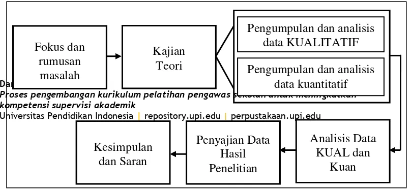 Gambar 3.1. Model penelitian concurrent embedded.  