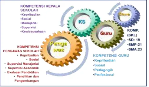 Gambar 1.1 Korelasi Kompetensi Pengawas Sekolah, Kepala Sekolah, Guru, 