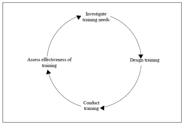 Gambar 2.1 Model Dasar Pendekatan Sistematis pada Pelatihan Sumber: Buckley & Caple (2004:25) 