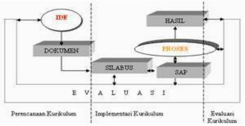 Gambar 2.3 Proses Pengembangan Kurikulum 