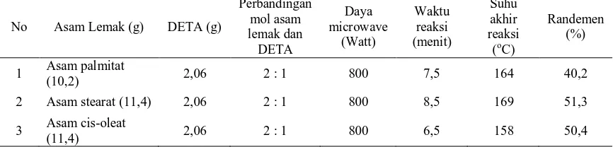 Tabel 1. Waktu reaksi sintesis fatty imidazoline Senyawa Waktu (menit) 
