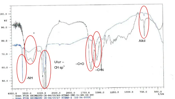 Gambar 2. Spektra FTIR stearil imidazolin (bawah) dan stearil imidazolinium iodida