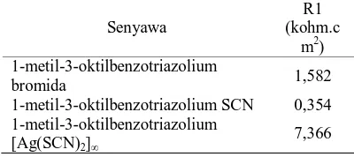 Tabel 7. Titik dekomposisi ketiga senyawa Senyawa Td (oC/%) 