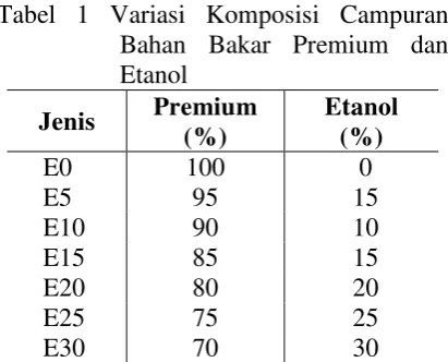 Tabel 1 Variasi Komposisi Campuran 