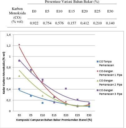 Tabel 5 Kadar Karbon Monoksida (CO) dengan Menggunakan Pemanasan 3 Pipa 