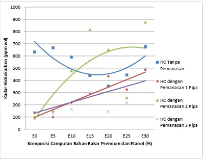Gambar 3 Hubungan Kadar Hidrokarbon (HC) pada Emisi Gas Buang dengan Komposisi Campuran Bahan Bakar Premium dan Etanol 