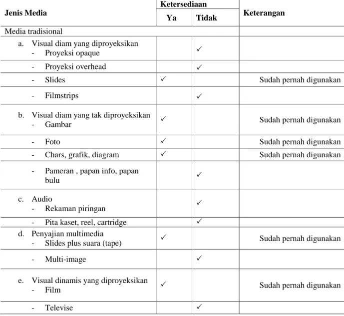 Tabel 1. Hasil Lembar Observasi Ketersediaan Media Pembelajaran Ekonomi Kelas X Di  Madrasah Aliyah Khulafaur Rasyidin Sungai Raya  