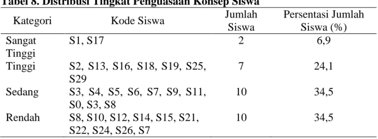 Tabel 8. Distribusi Tingkat Penguasaan Konsep Siswa 