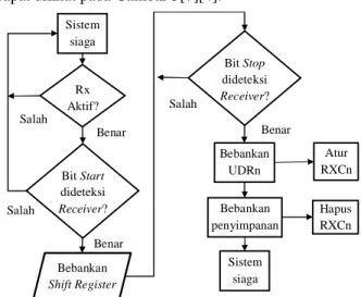 Gambar  5. Proses Menerima Data Pada Komunikasi USART 
