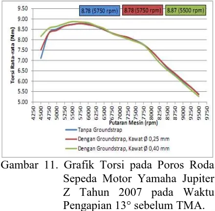 Gambar 10. Grafik Daya rata-rata pada Poros  Roda Sepeda Motor Yamaha Jupiter Z Tahun 2007, Waktu Pengapian 7° sebelum TMA