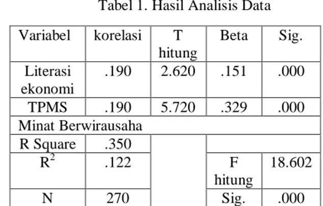 Tabel 1. Hasil Analisis Data 