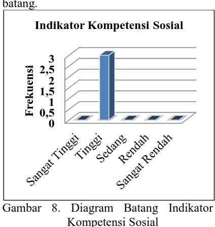Gambar 7. Diagram Batang Indikator  Kompetensi Kepribadian 