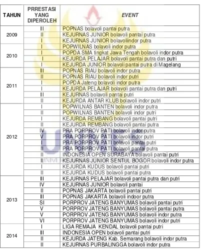 Tabel 1.1 Daftar Prestasi Bolavoli Kabupaten Semarang 