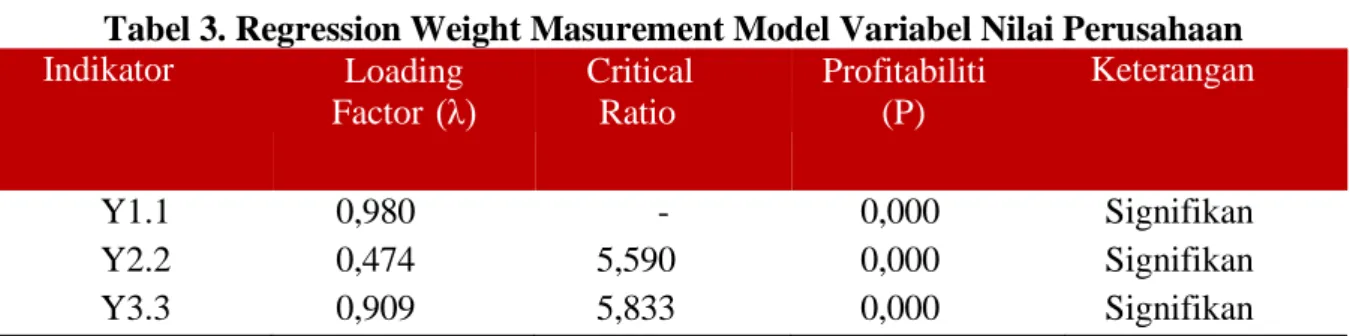 Tabel 3. Regression Weight Masurement Model Variabel Nilai Perusahaan 