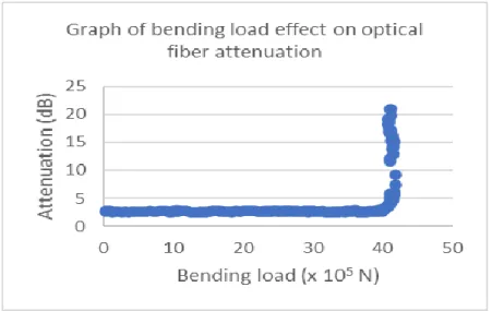 Gambar 5. Efek beban lentur pada atenuasi serat optik 