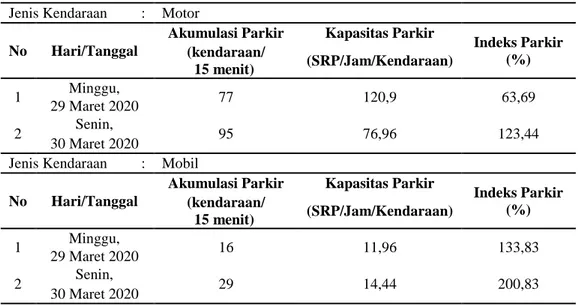 Tabel 7. Rekapitulasi Indeks Parkir 