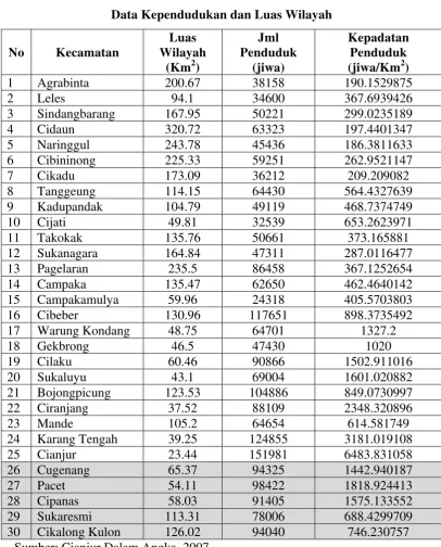 Tabel 3.2 Data Kependudukan dan Luas Wilayah 