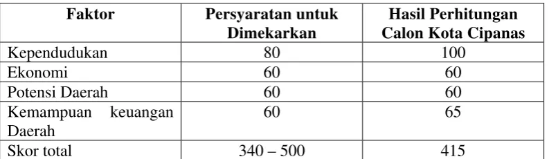 Tabel 4.3 