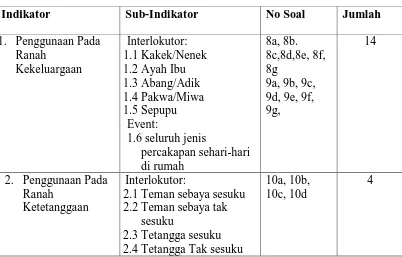Tabel 3.6  Kisi-kisi Kuesioner KPSB 