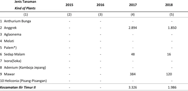 Tabel  Produksi Tanaman Hias Menurut Jenis Tanaman (tangkai),2015-2018  3.1.12 