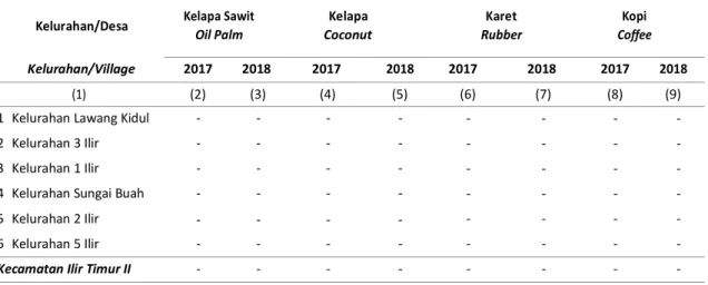 Table  3.2.1  Planted Area of Estate Crops by Kelurahan/Village and Type of Crops (ha) of Ilir Timur II district,   2017 dan 2018 