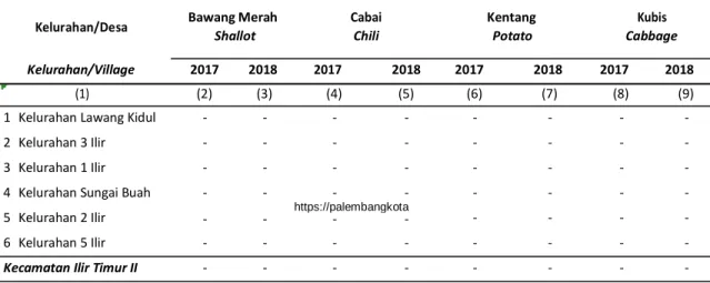Table  3.1.1  Harvested Area of Vegetables by Kelurahan/Village and Kind of Plant (ha) of Ilir Timur II district,  2017 dan 2018 
