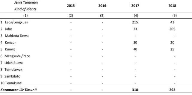 Tabel  Produksi Tanaman Biofarmaka Menurut Jenis Tanaman (kg),di Kecamatan Ilir Timur II 2015-2018  3.1.8 