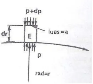 Gambar 5. Teori pusaran bebas (Dugdale, 1986) 