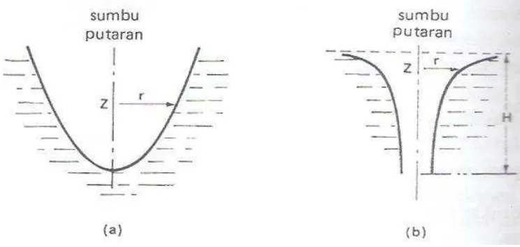 Gambar 6. Penampang melalui permukaan bebas dari (a) pusaran dengan paksaan dan (b) pusaran bebas (Dugdale, 1986)  