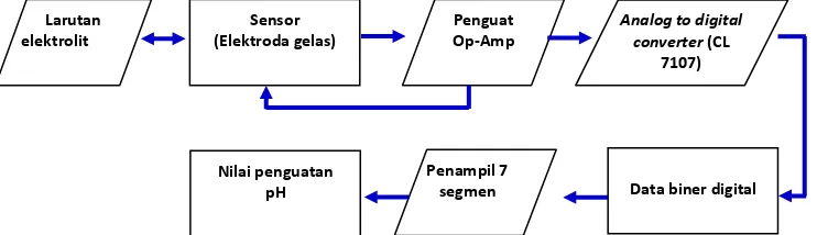 Gambar 1.Diagram blok pH meter 