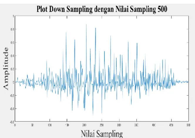 Gambar 10. Grafik Down Sampling dengan Nilai Sampling 500 