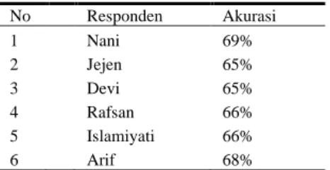 Tabel  8. Hasil Akurasi  Pengujian 115 Sampel Data  No  Responden  Akurasi  1  Nani  69%  2  Jejen  65%  3  4  5  6  Devi  Rafsan  Islamiyati Arif  65% 66% 66% 68% 