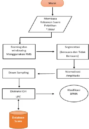 Gambar 2. Flowchart Skema Pre-processing dan Ekstraksi Ciri 