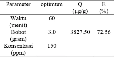 Tabel 3  Kondisi optimum AMA Parameter optimum Q  