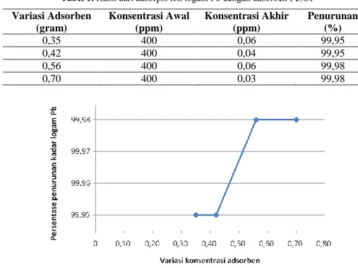 Tabel 1. Hasil dari adsorpsi ion logam Pb dengan adsorben Fe3 O 4