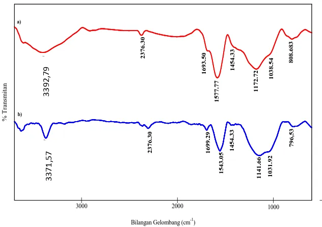 Gambar 1. Spektrum FTIR karbon tempurung kluwak sebelum dan setelah aktivasi