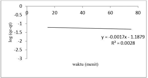 Gambar 2. Hubungan antara waktu adsorpsi terhadap jumlahh Rhodamin B yang diadsorpsi (x/m) oleh karbon aktif tempurungg kluwak