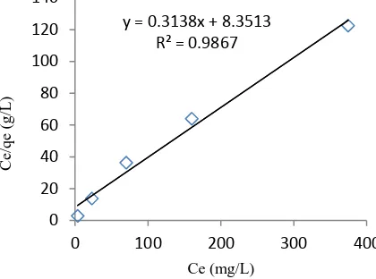 Gambar 6 . Hubungan antara jumlah Rhodamin B yang diadsorpsi (qe) oleh  karbon aktif tempurung kluwak dengankonsentrasi larutan (Ce) pada kesetimbangan.