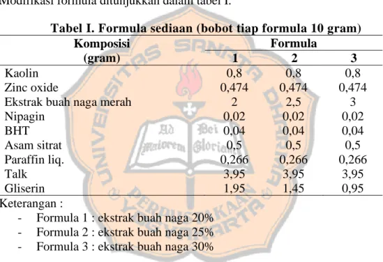 Tabel I. Formula sediaan (bobot tiap formula 10 gram)  Komposisi  (gram)  Formula 1 2  3  Kaolin  0,8  0,8  0,8  Zinc oxide  0,474  0,474  0,474 
