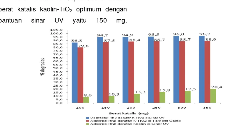 Gambar 7.  Perubahan intensitas warna yang terjadi pada limbah zat warna dengan pengaruh berat katalis menggunakan (a) kaolin-TiO2 di sinar UV, (b) kaolin-TiO2 di tempat gelap, dan (c) kaolin di sinar UV 
