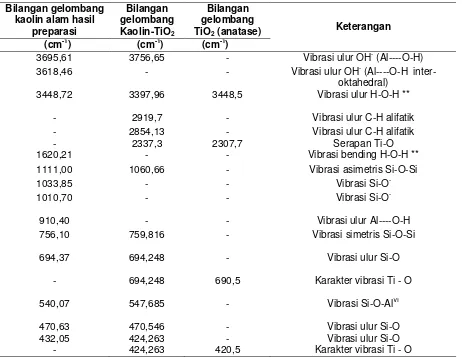 Tabel 2  Puncak Serapan FTIR Kaolin Alam Hasil Preparasi, Kaolin-TiO2, dan TiO2 (anatase)   