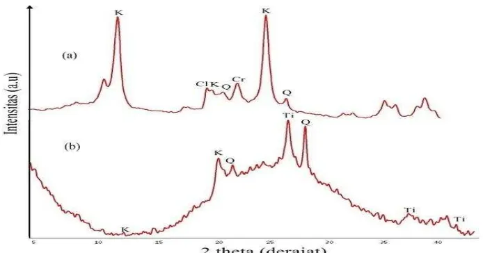 Gambar 4   Difraktrogram (a) Kaolin Alam Hasil Preparasi dan (b) Komposit Kaolin-TiO2  