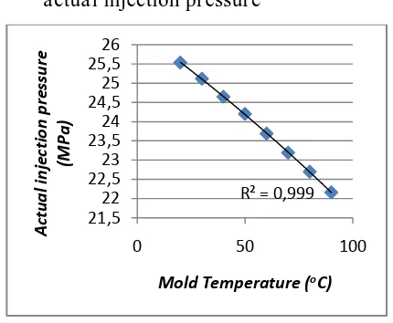 Gambar 8. Grafik Actual Injection 