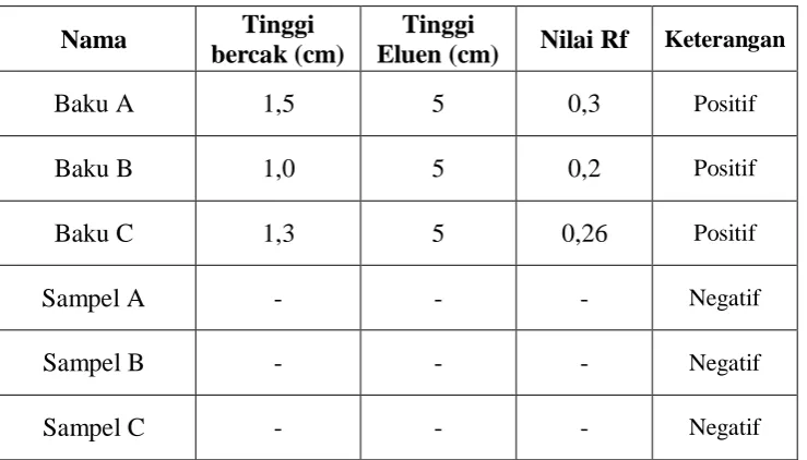 Tabel 4.1 Hasil Analisis zat warna methanil yellow secara kualitatif pada sirup lokal menggunakan metode kromatografi lapis tipis