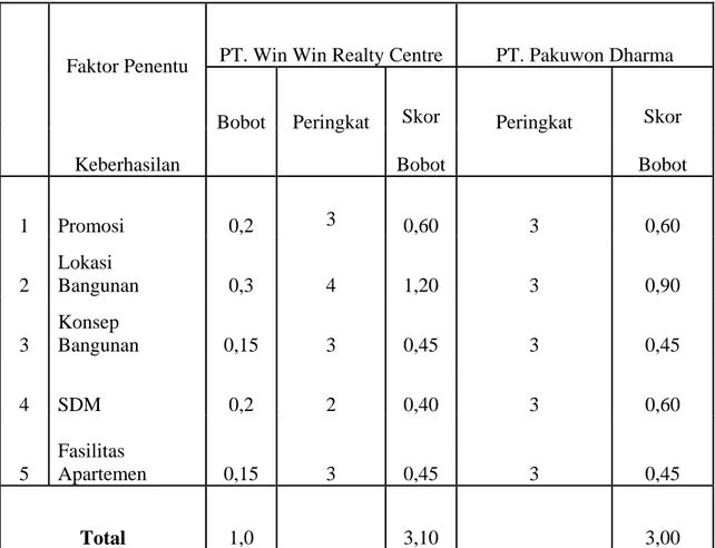 Tabel 4.3. Matriks CPM PT. Win Win Realty Centre 