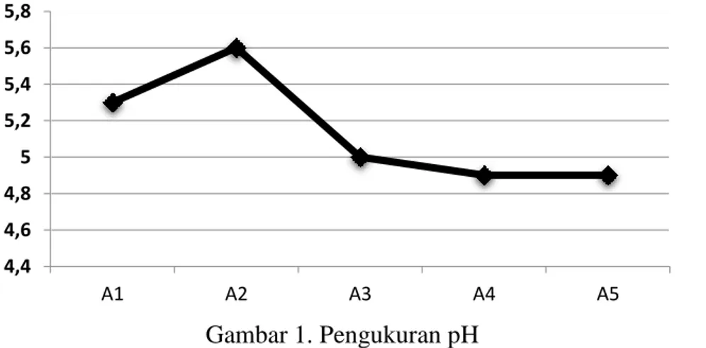 Tabel 2. Data nilai pH bakso daging rusa dengan penambahan jantung  pisang 