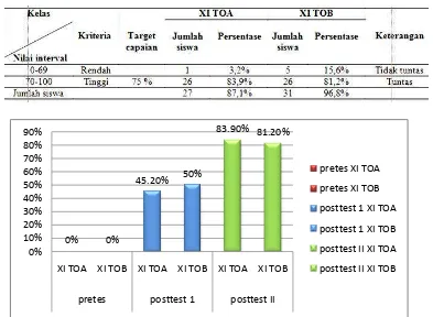 Tabel 3. Hasil posttest siklus II kelas XI TOA dan XI TOB 